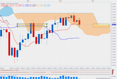 eurusdmensuel.png