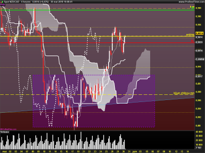 NZDCAD-4-heures.png