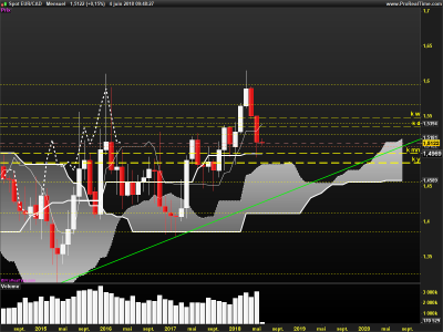 EURCAD-Mensuel.png