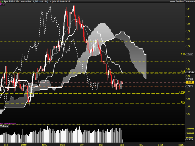 EURCAD-Journalier.png