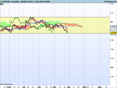 NZDCHF-Journalier.png