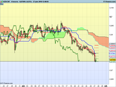 NZDCHF-4-heures.png