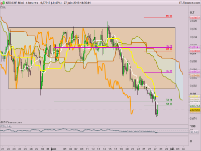 NZDCHF-4-heures.png