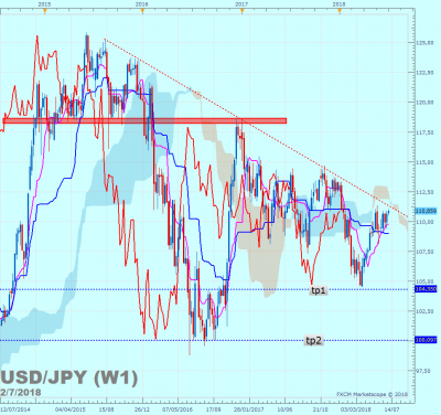 USDJPY W1 (07-02-2018 2239).png (96.07 Kio) Vu 2668 fois USDJPY W1 (07-02-2018 2239).png