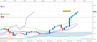USDJPY H4 (07-12-2018 1131).png