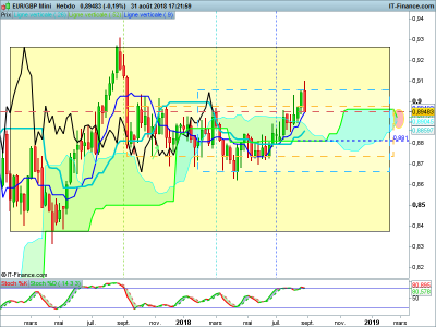 EURGBP-Hebdo-2018_08_31-16h21.png