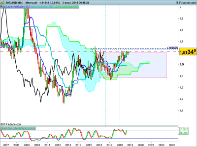 EURAUD-Mensuel-2018_09_03-08h28.png