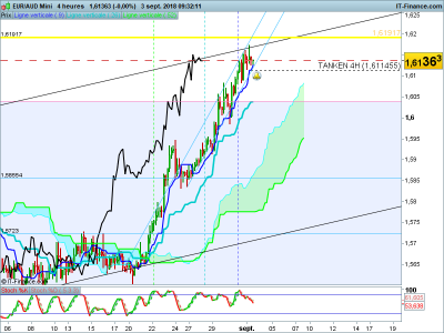 EURAUD-4-heures-2018_09_03-08h32.png