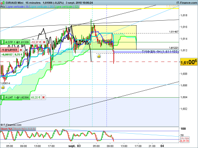 EURAUD-15-minutes-2018_09_03-09h06.png
