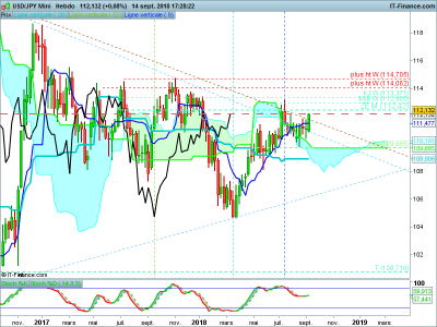 USDJPY-Hebdo-2018_09_14-16h28.png