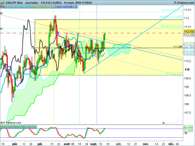 USDJPY-Journalier-2018_09_14-16h28.png