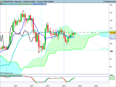 USDJPY-Mensuel-2018_09_18-14h29.png