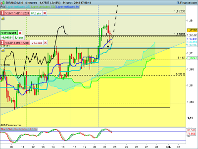 EURUSD-4-heures-2018_09_21-16h00.png