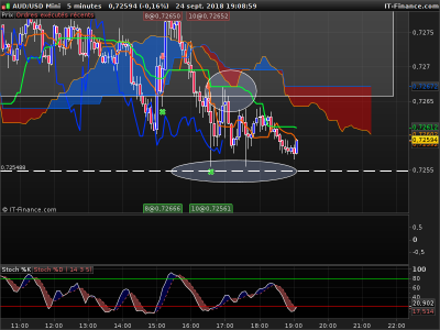 AUDUSD-5-minutes.png (68.26 Kio) Vu 2959 fois AUDUSD-5-minutes.png