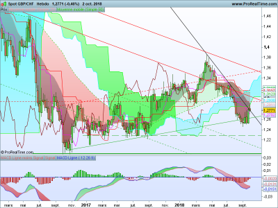 GBPCHF-Hebdo.png