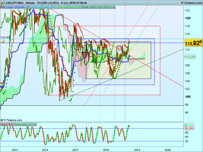 USDJPY-Hebdo-2018_10_08-06h49.png