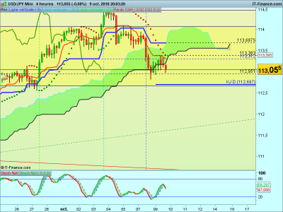 USDJPY-4-heures-2018_10_09-19h03.png