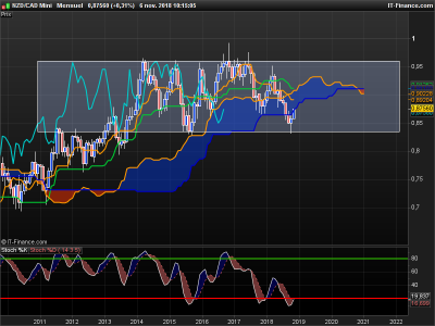 NZDCAD-Mensuel.png