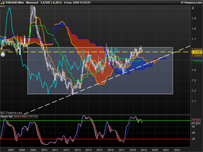 EURAUD-Mensuel.png