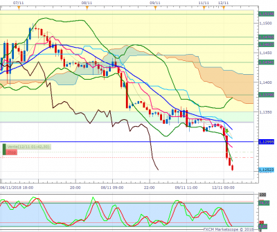 EURUSD H1 (11-12-2018 0915).png