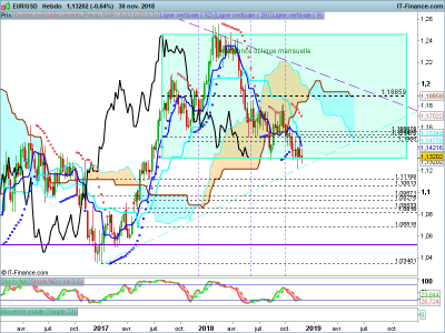 EURUSD-Hebdo-2018_12_02-20h07.png