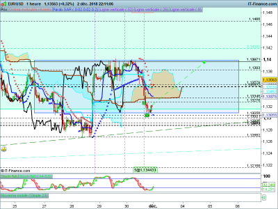EURUSD-1-heure-2018_12_02-21h11.png