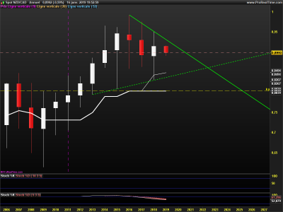 NZDCAD-Annuel.png