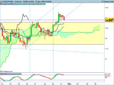 AUDJPY-4-heures-2019_01_31-10h02.png
