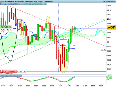AUDJPY-15-minutes-2019_01_31-11h51.png (71.83 Kio) Vu 3309 fois AUDJPY-15-minutes-2019_01_31-11h51.png