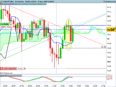 AUDJPY-15-minutes-2019_01_31-12h20.png (65.47 Kio) Vu 3311 fois AUDJPY-15-minutes-2019_01_31-12h20.png