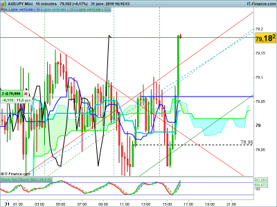 AUDJPY-15-minutes-2019_01_31-15h15.png
