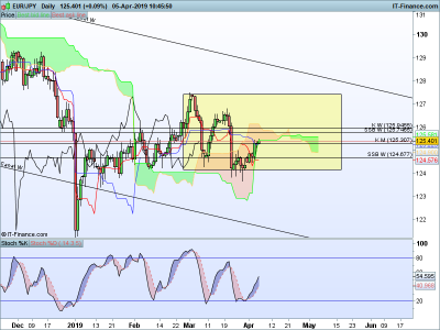 EURJPY-Daily-2019_04_05-03h45.png