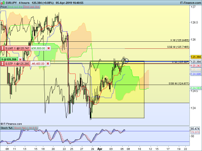 EURJPY-4-hours-2019_04_05-09h40.png