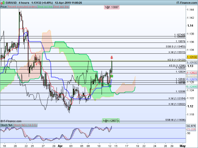 EURUSD-4-hours-2019_04_12-11h00.png