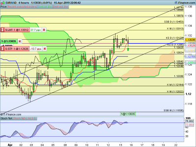 EURUSD-4-hours-2019_04_15-15h06.png
