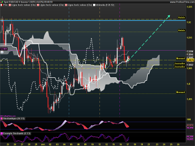 EURCAD 4 heures.png