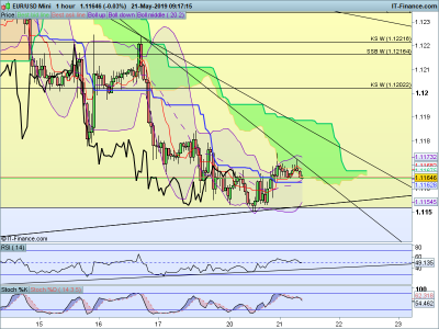 EURUSD-1-hour-2019_05_21-02h18.png