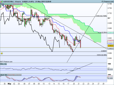 AUDUSD-4-hours-2019_05_21-05h28.png