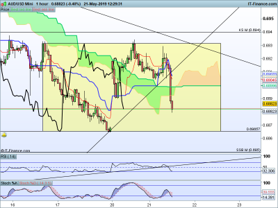 AUDUSD-1-hour-2019_05_21-05h29.png