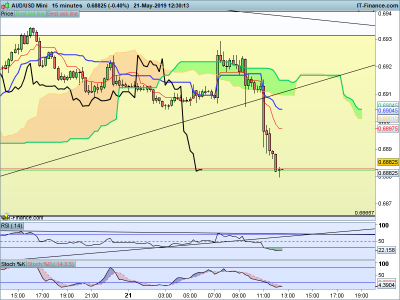 AUDUSD-15-minutes-2019_05_21-05h30.png
