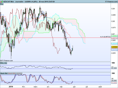 NZDCHF-Journalier.png