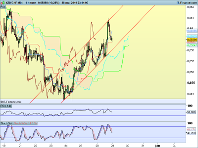 NZDCHF-1-heure.png