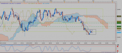 NZDCHF D1 (05-28-2019 2140).png
