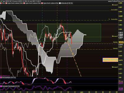 NZDCAD 2 heures.png