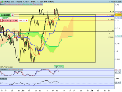 EURNZD-4-hours-2019_06_17-11h40.png