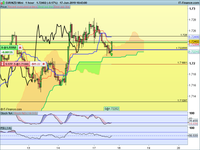 EURNZD-1-hour-2019_06_17-11h42.png