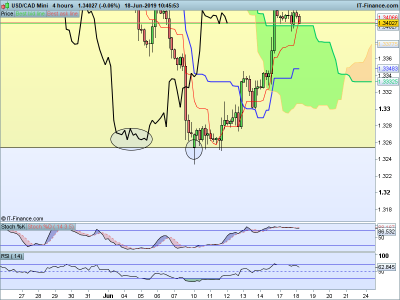 USDCAD-4-hours-2019_06_18-03h45.png