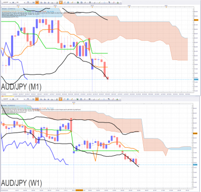 AUDJPY M1 et W1.png