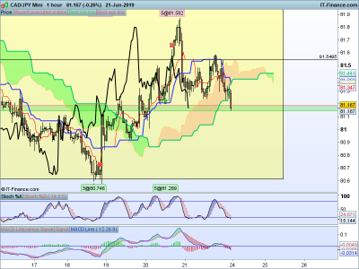 CADJPY-1-hour-2019_06_22-10h27.png