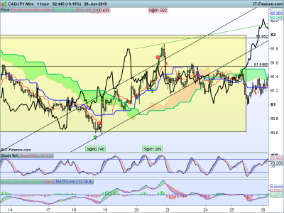 CADJPY-1-hour-2019_06_29-07h22.png